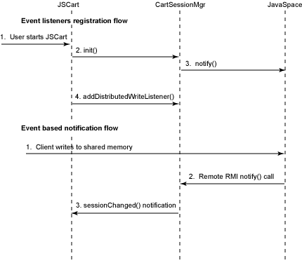 Event registration and remote notification sequence